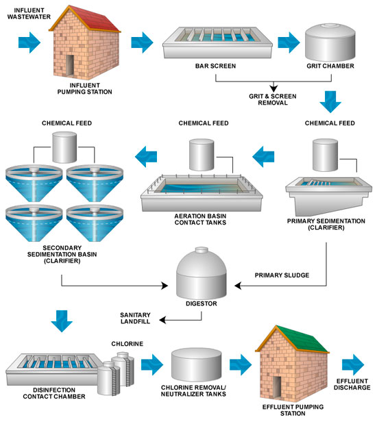Waste Water Applications
